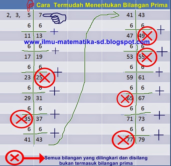 https://3.bp.blogspot.com/-DpYzOs0Tefc/VRDgavOuj-I/AAAAAAAADaM/Bmm3wjH76sU/s1600/cara-mencari-bilangan-prima.jpg