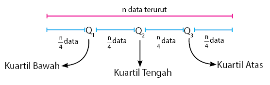 Nilai Kuartil Data Tunggal