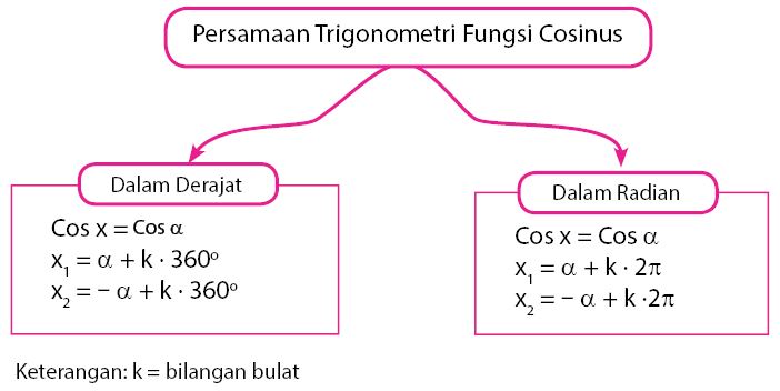 Persamaan Trigonometri Fungsi Cosinus